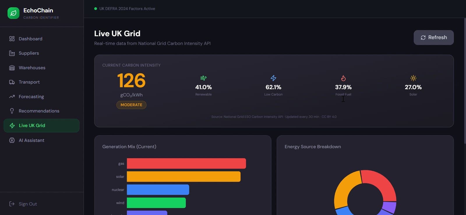 ChainScope AI live UK grid page with carbon intensity, renewable share and generation mix